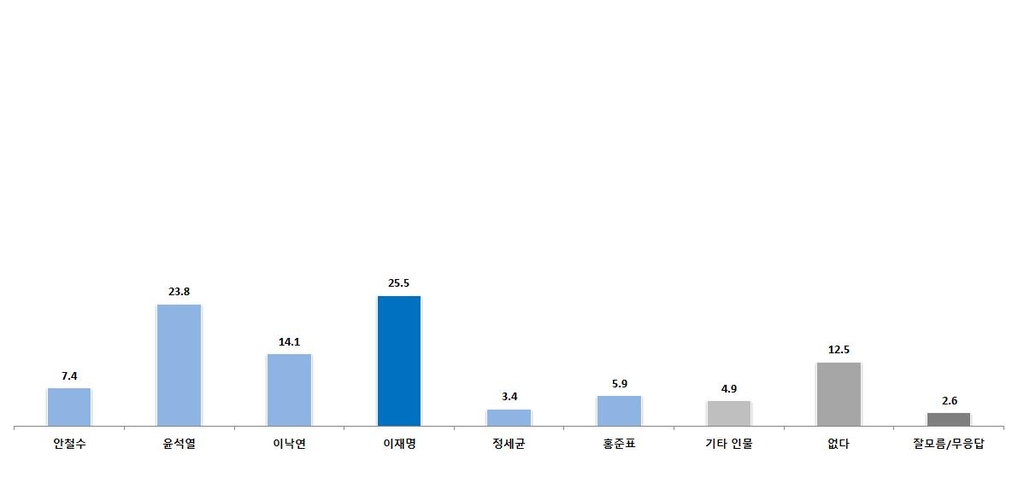 "이재명 25.5% 윤석열 23.8%…이낙연 14.1%"