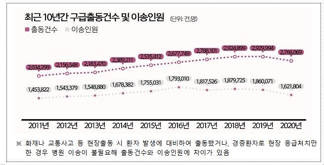 작년 119구급대 이송 환자 13% 감소…코로나19 영향 있는 듯