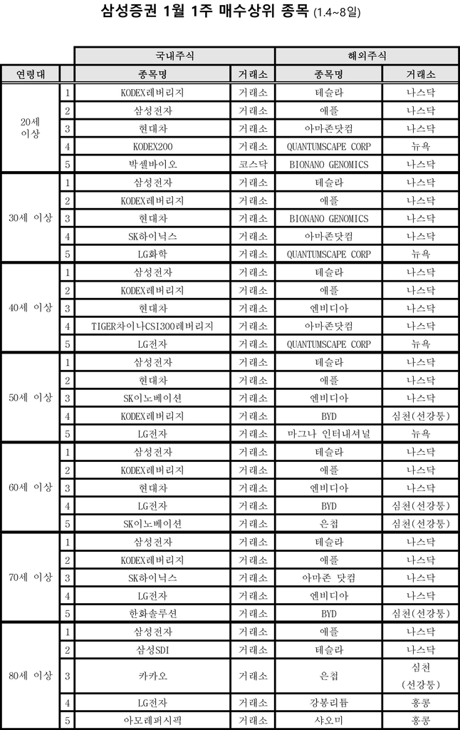 삼성증권 "첫주 신규고객 4만명…매수 종목 1위 삼성전자"