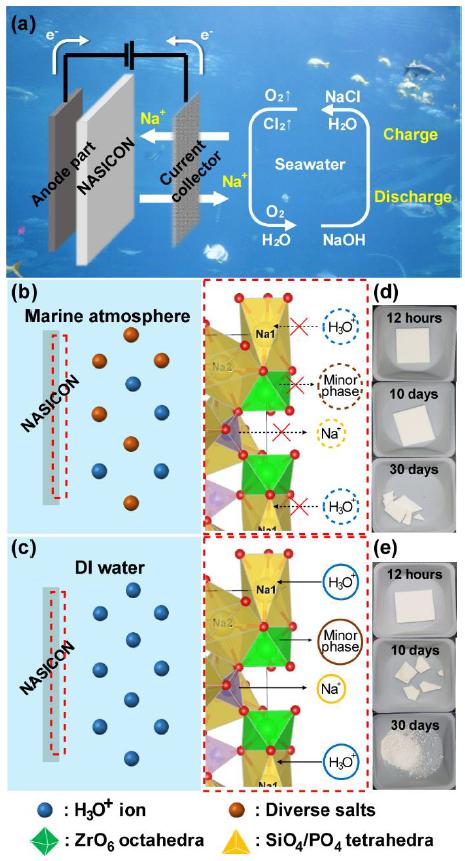 해수전지 핵심 고체전해질 '바닷물서 더 안정' 원리 입증