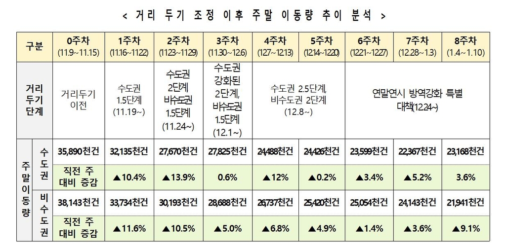 "유행규모 더 줄어야 방역조치 완화 가능…금주까지 모임 자제"