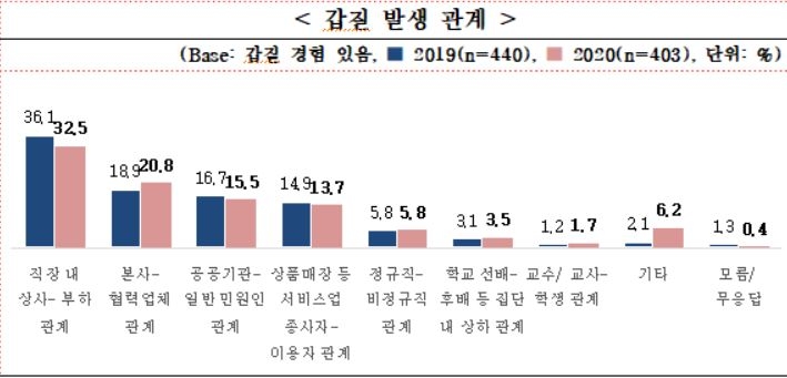 "국민 10명 중 8명, 갑질 심각…상사 피해 최다"