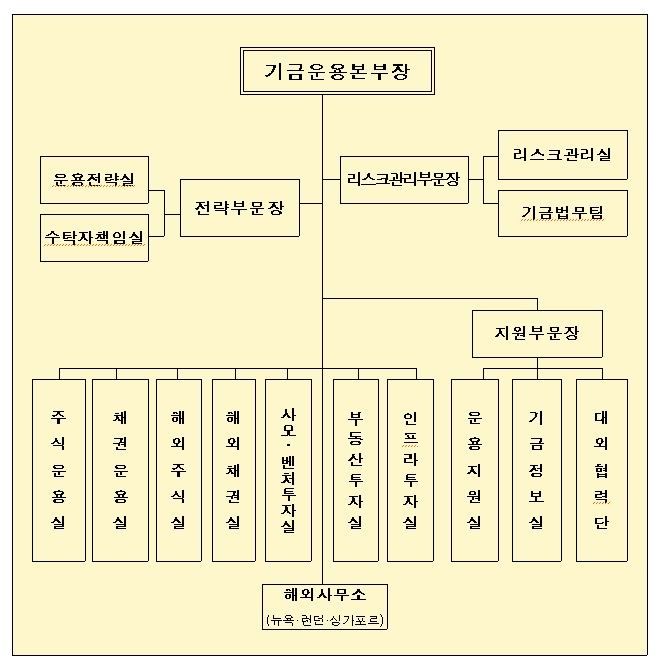 국민연금 기금운용본부 조직개편…"해외투자 역량 강화"