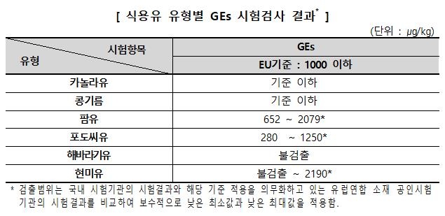 소비자원 "식용유 5개 제품서 EU 기준 초과 유해물질"