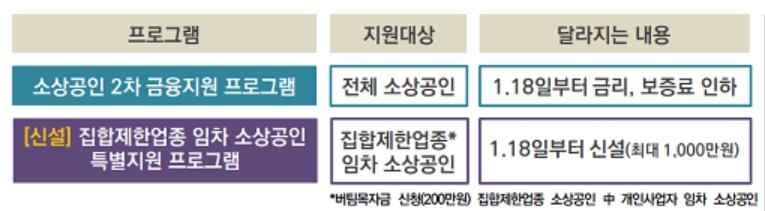 18일부터 소상공인 2차대출 2%대 금리로…최대 2%p 인하