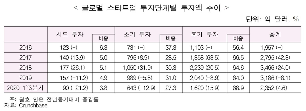 "전세계 스타트업 투자, 안전한 후기단계·선진국에 몰려"