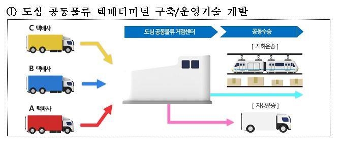 친환경 첨단물류 기술 개발…7년간 국가 R&D 1천400억원 투입