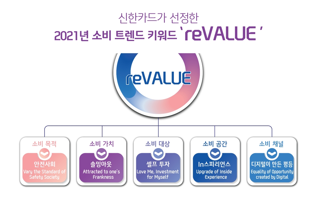 신한카드 "올해 소비, 안전·재택·자기투자 등 성향"