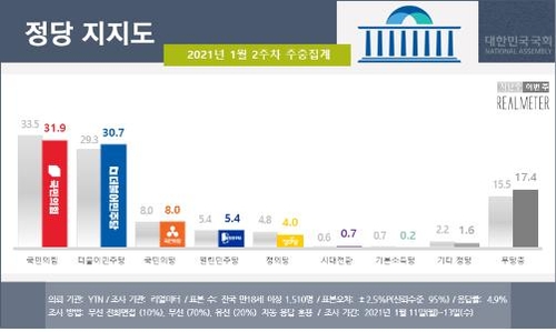 "서울서 국민의힘 34.7% vs 민주 24.6%…첫 두자릿수 격차"