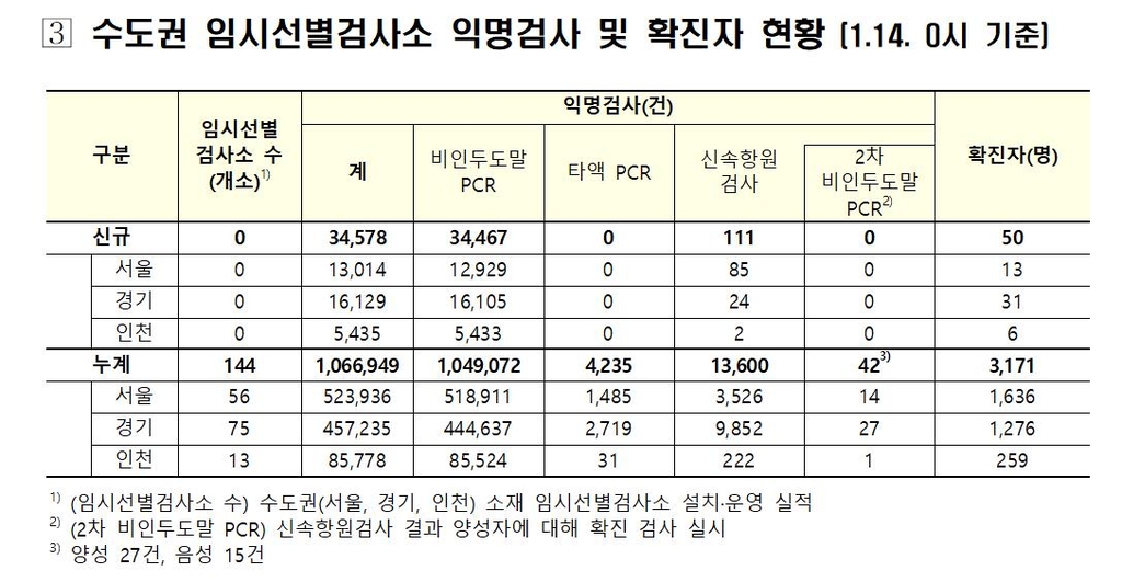 수도권 임시 선별검사소에서 50명 신규확진…지역 확진자의 10%