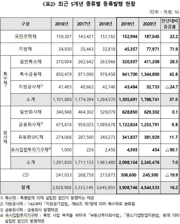 지난해 예탁원 통한 채권·CD 등록발행 454조…16%↑