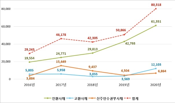 지난해 예탁원 통한 채권·CD 등록발행 454조…16%↑