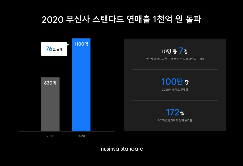 패션업계 고전 속 무신사 PB 매출 역대 최대…1100억원