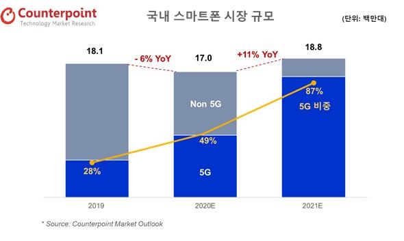 "올해 국내 스마트폰 시장 11% 성장…5G폰 비중 87% 될 듯"