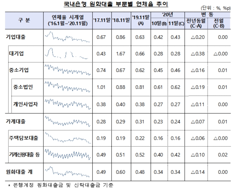 작년 11월 가계신용대출 연체율 0.02%p 상승