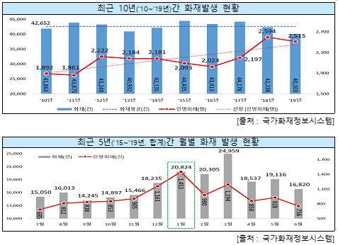 추위로 화기사용 늘어나는 1월에 연중 화재 인명피해 최다