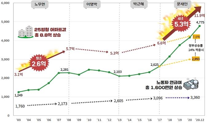 경실련 "월급 꼬박 모아도 서울 25평 아파트 사는데 36년"