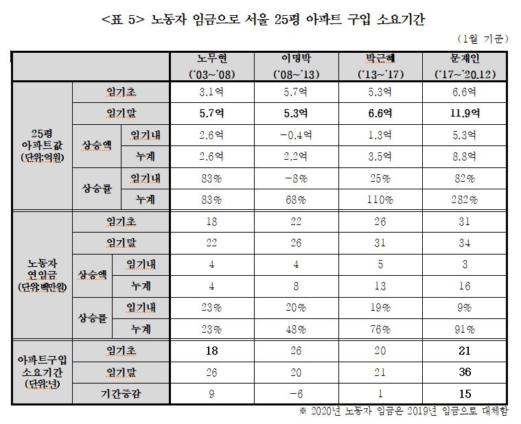 경실련 "월급 꼬박 모아도 서울 25평 아파트 사는데 36년"