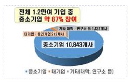 "지난해 디지털뉴딜 참여 기업 1만2천여개·인력 4만9천여명"