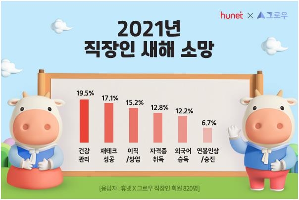 직장인 올해 소망 1·2위는…"건강·재테크 성공"