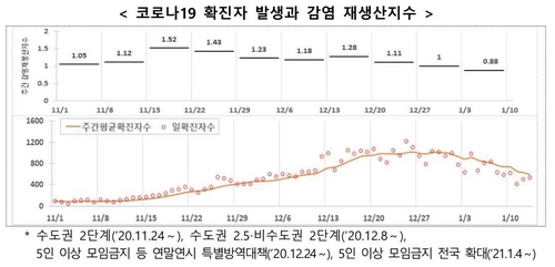 당국 "3단계 상향 없이 확진자 감소…5인모임 금지가 특히 효과"