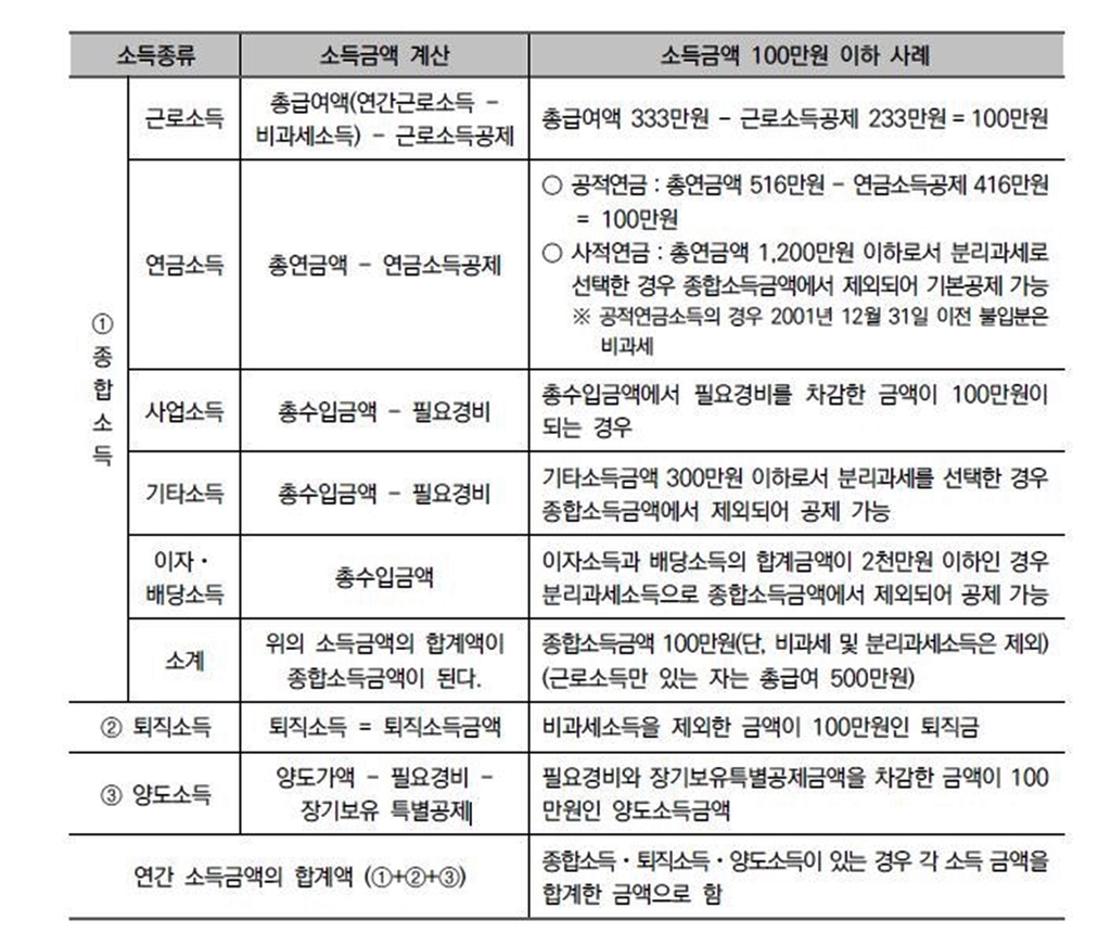 삼성전자 투자해 천만원 번 전업주부도 연말정산 인적공제 가능