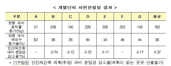 "공공재건축 추진시 가구수 최대 2배 늘고 분담금 뚝 떨어져"