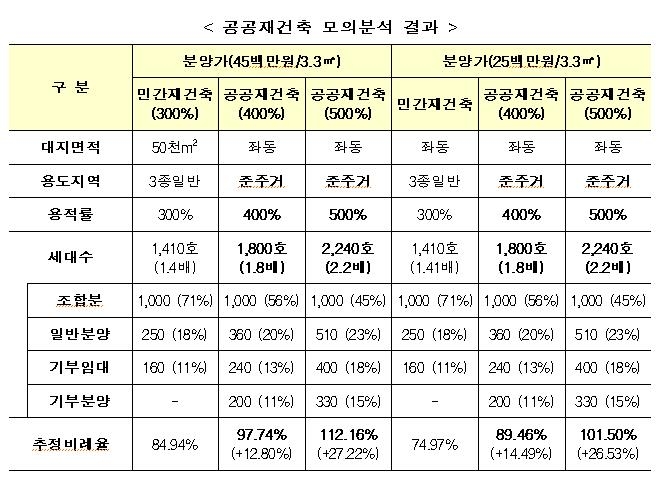 "공공재건축 추진시 가구수 최대 2배 늘고 분담금 뚝 떨어져"