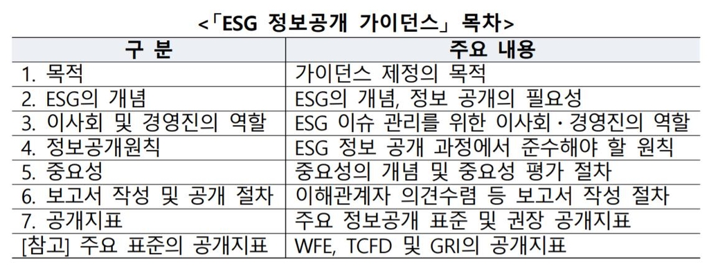 거래소, 상장사 ESG 정보공개 가이던스 제정