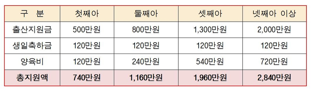 '같은 인천인데'…기초지자체 출산지원금 격차 최대 20배