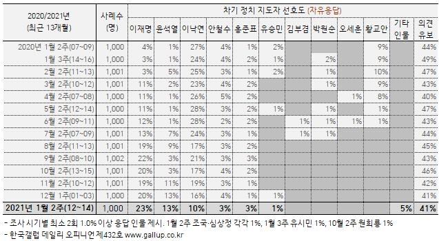 "정권교체 47% vs 유지 39%…이재명 23% 윤석열 13% 이낙연 10%"