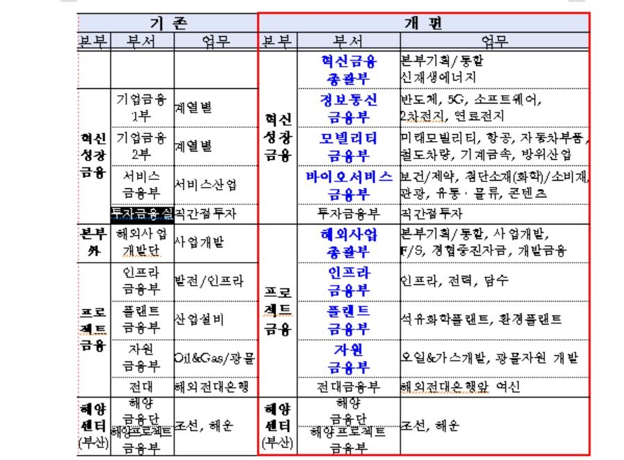 수은, 여신·디지털 조직 강화…중소중견영업부 신설