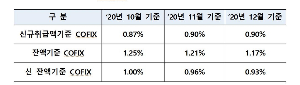 주담대 변동금리 기준 '코픽스' 0.9% 유지