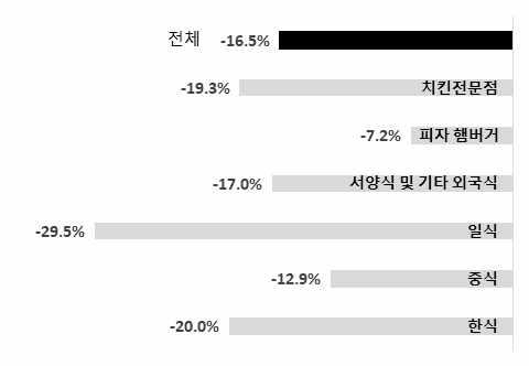 "비대면 선호에 배달 전문 음식점 월매출 11% 증가"