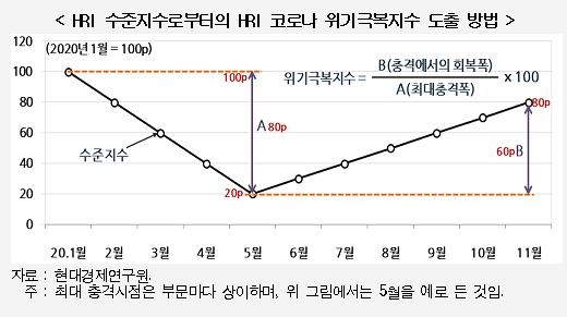 코로나 충격에서 경제는 80% 회복…고용회복은 25% 그쳐