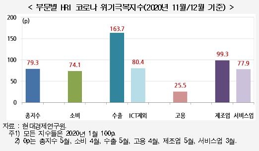 코로나 충격에서 경제는 80% 회복…고용회복은 25% 그쳐