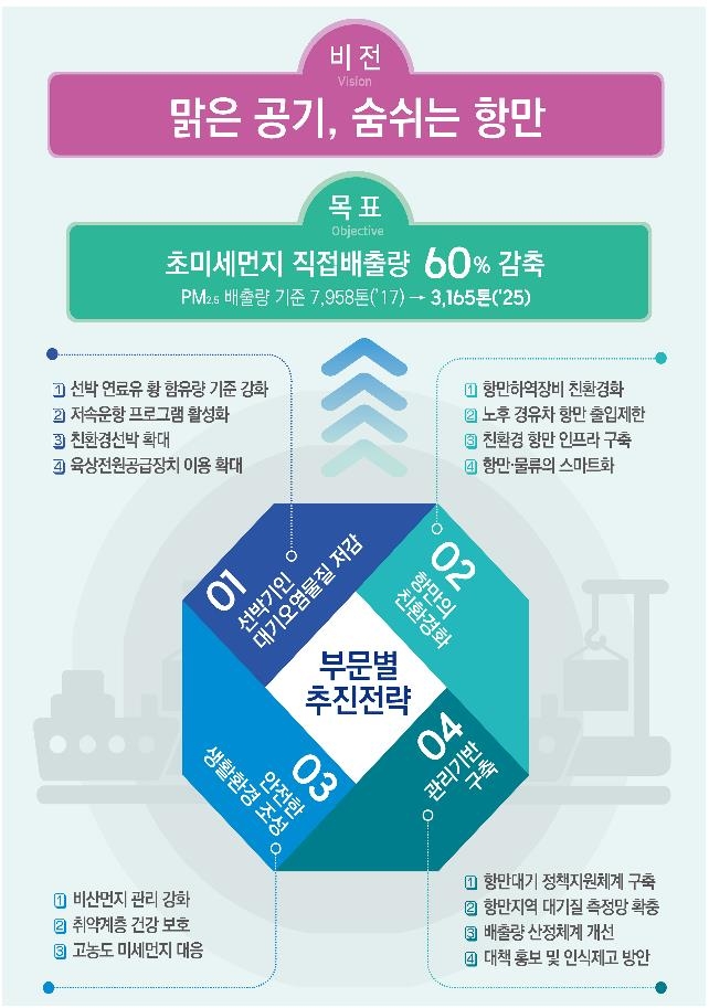 해수부 "2025년까지 항만 배출 초미세먼지 60％ 저감"