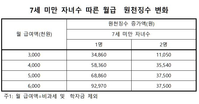 0~6세 자녀 둔 근로자 월급 원천징수 1~9만원 늘어난다