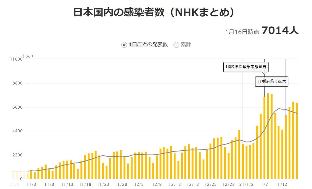 일본, 코로나19 신규 확진 7014명…병상 부족 심각