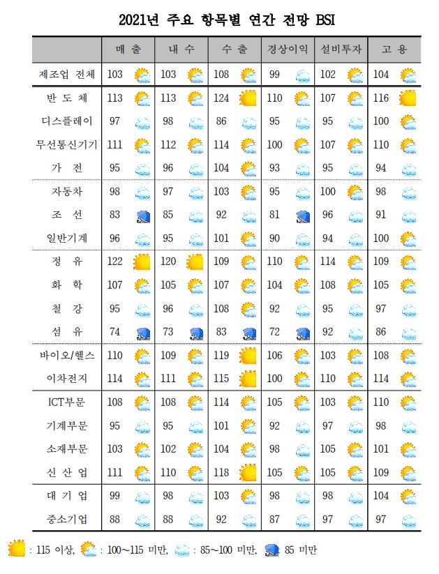 올해 제조업 경기 '맑음'…정유·반도체·바이오 개선 기대