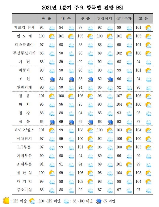 올해 제조업 경기 '맑음'…정유·반도체·바이오 개선 기대