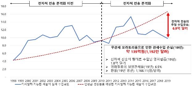 디지털 콘텐츠에 관세부과 움직임…"K-콘텐츠 성장 저해 우려"