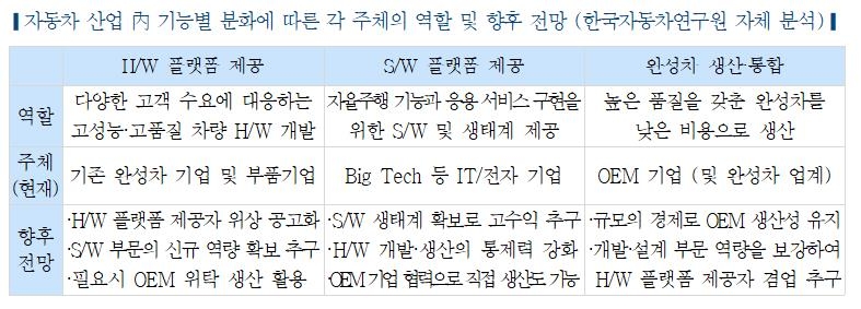 자동차연구원 "빅테크 완성차 시장 진출…산업구조 변화할 것"