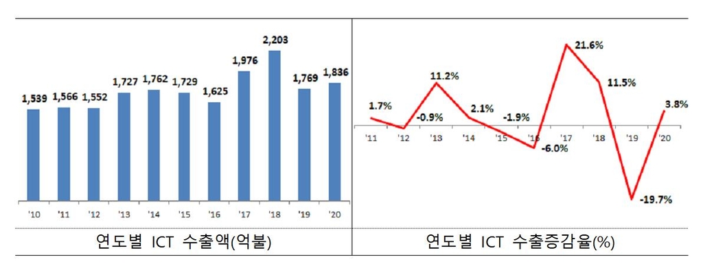 지난해 ICT 수출액 약1천800억 달러…역대 3번째 수출액