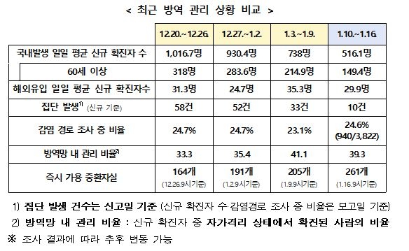 정부 "유행상황 보며 5인이상 모임금지 설때까지 연장여부 결정"