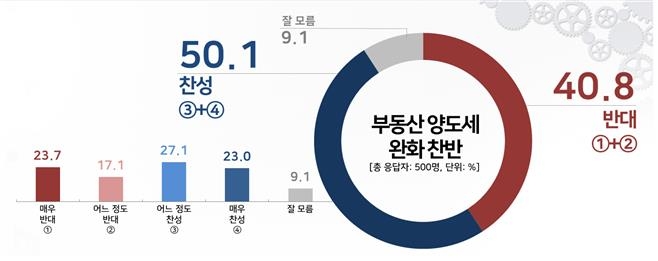 양도세 완화…찬성 50.1% vs 반대 40.8%