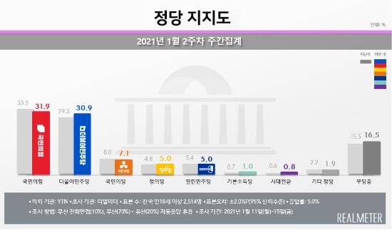 "문대통령, 37.9%로 소폭 반등…서울, 국힘 35.0% 민주 26.3%"