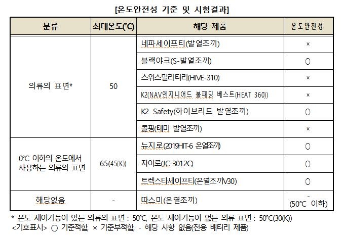 "표면온도, 안전기준보다 높아"…발열조끼 4개 제품 리콜