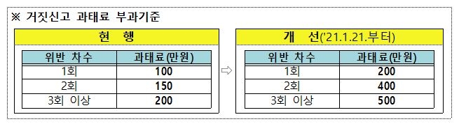 거짓 119신고 과태료 대폭 오른다…3회 이상땐 500만원