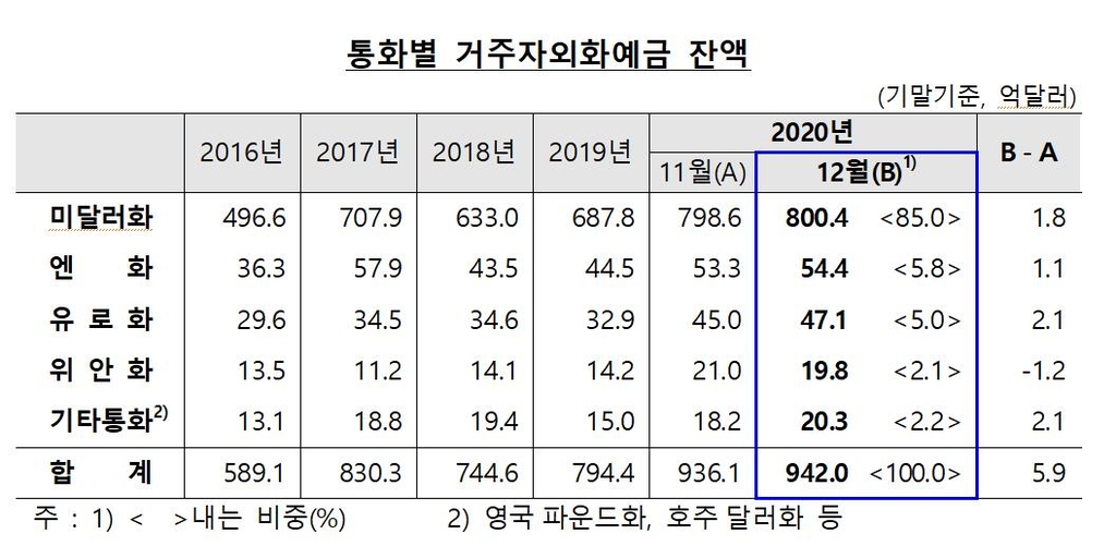 달러 쌀 때 사두자?…12월 개인 달러예금 7억달러↑